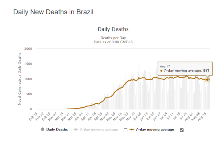 Pandemia no Brasil: número diário de mortes por Covid-19