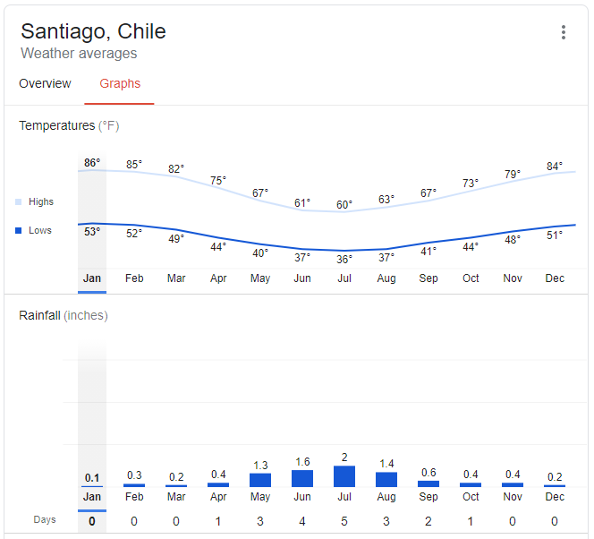 Weather in Santiago by month