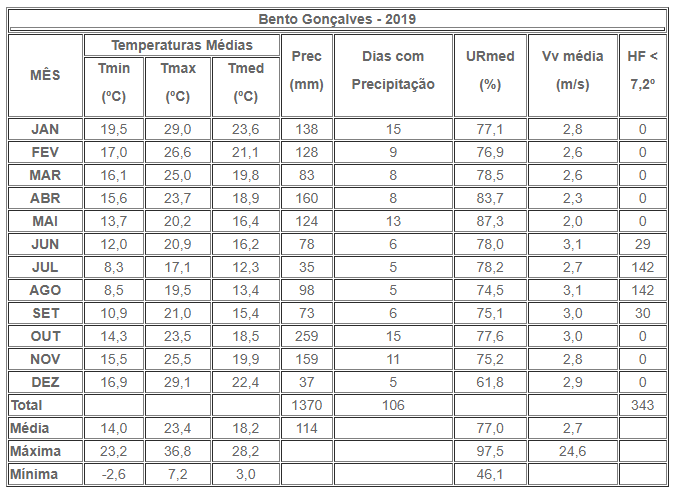 Dados Climáticos em Bento Gonçalves (2019)