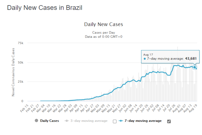 Pandemia no Brasil: Novos casos diários de Covid19
