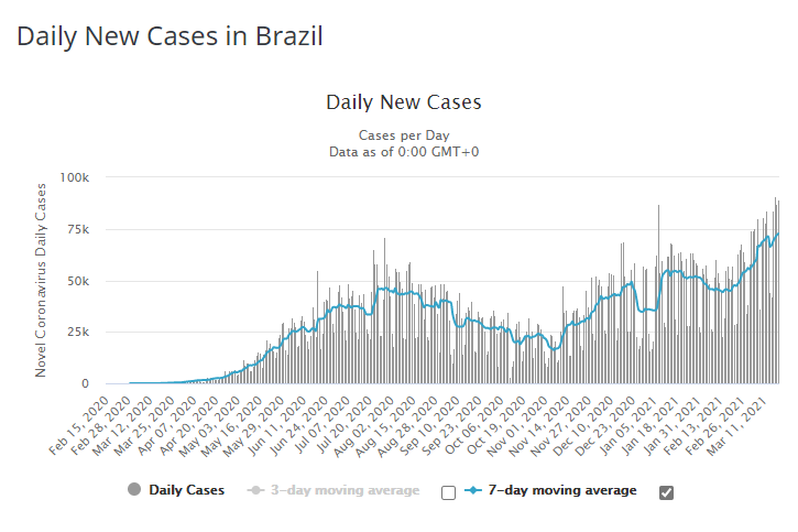 Gráfico de Novos Casos Diários de Covid-19 no Brasil
