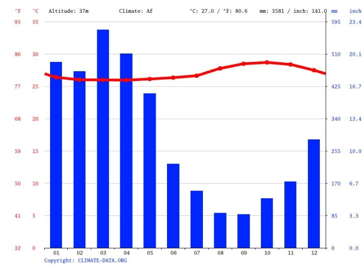 Temperature and Precipitation by Month in Alter do Chão, Pará, Brazil 