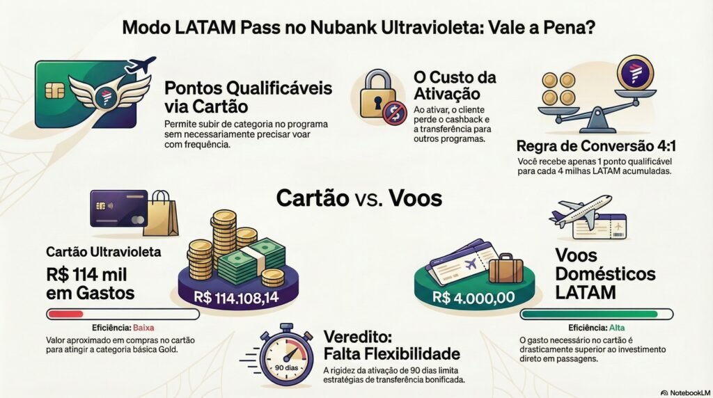 Parceria Latam Pass e Cartões Nubank Ultravioleta